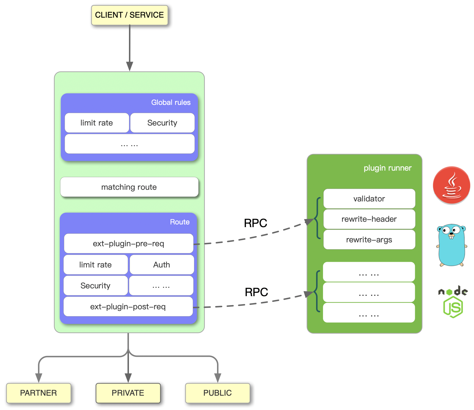 Multiple Programming Languages Architecture Diagram