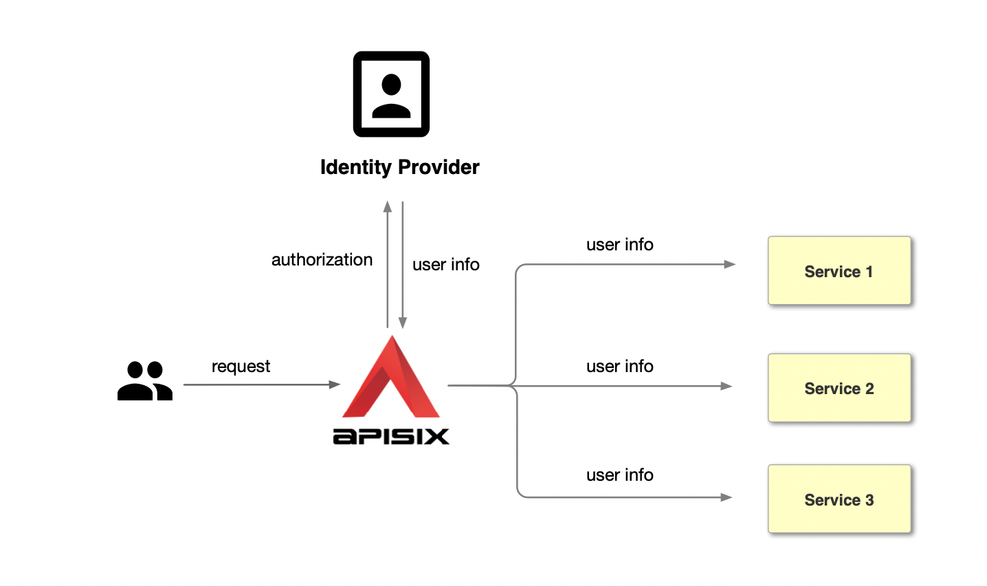 Flow chart of centralized authentication mode