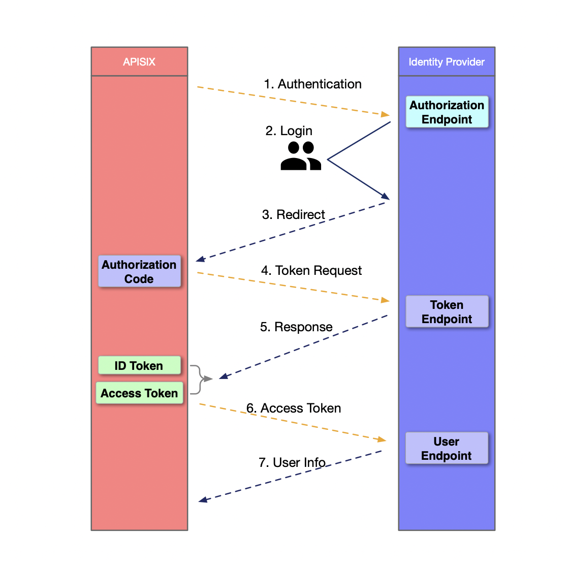 OpenID Authentication Flowchart